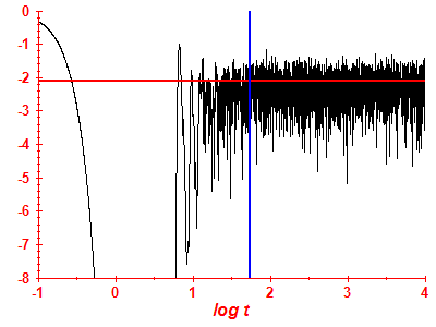 Survival probability log